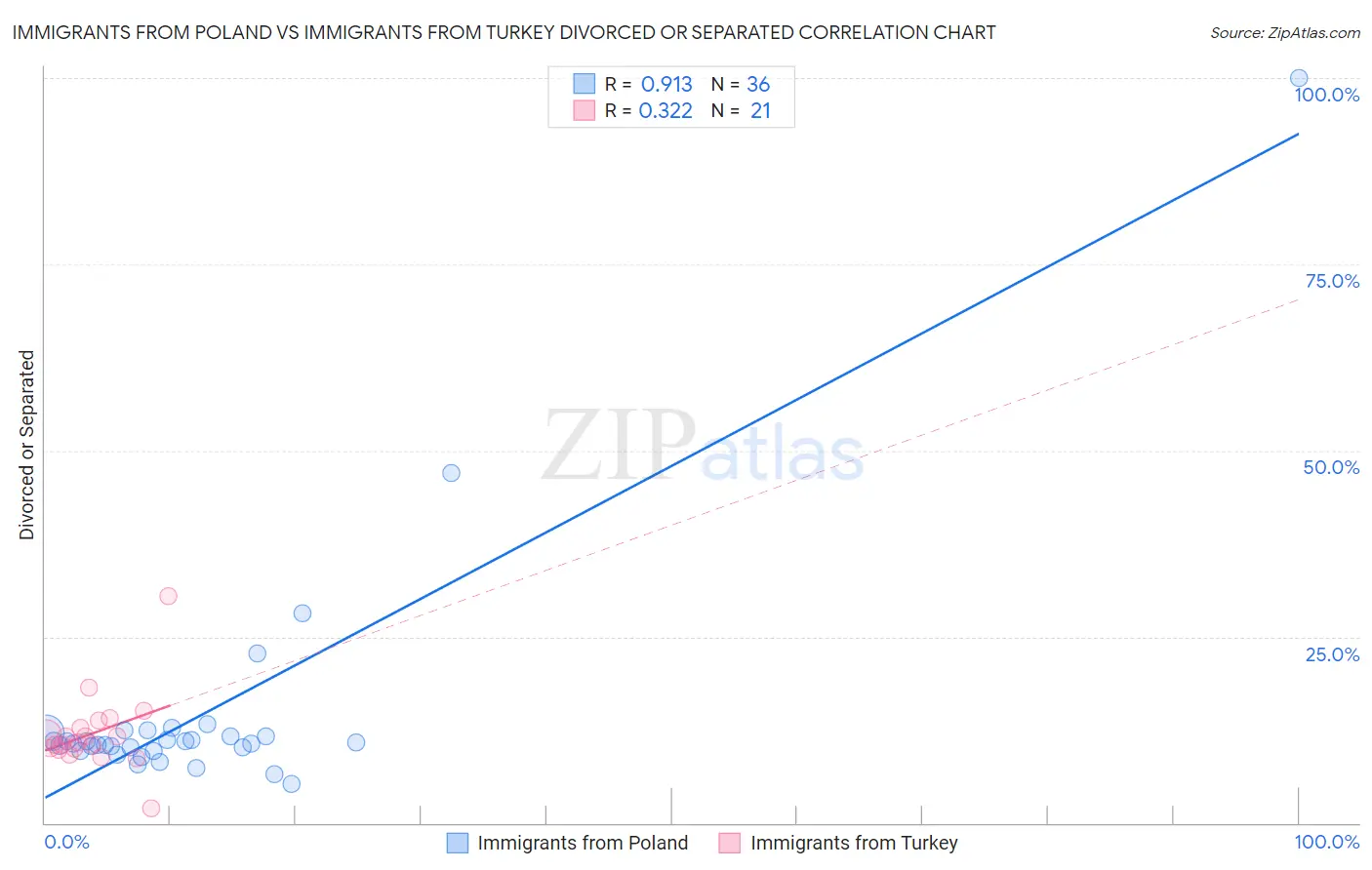 Immigrants from Poland vs Immigrants from Turkey Divorced or Separated