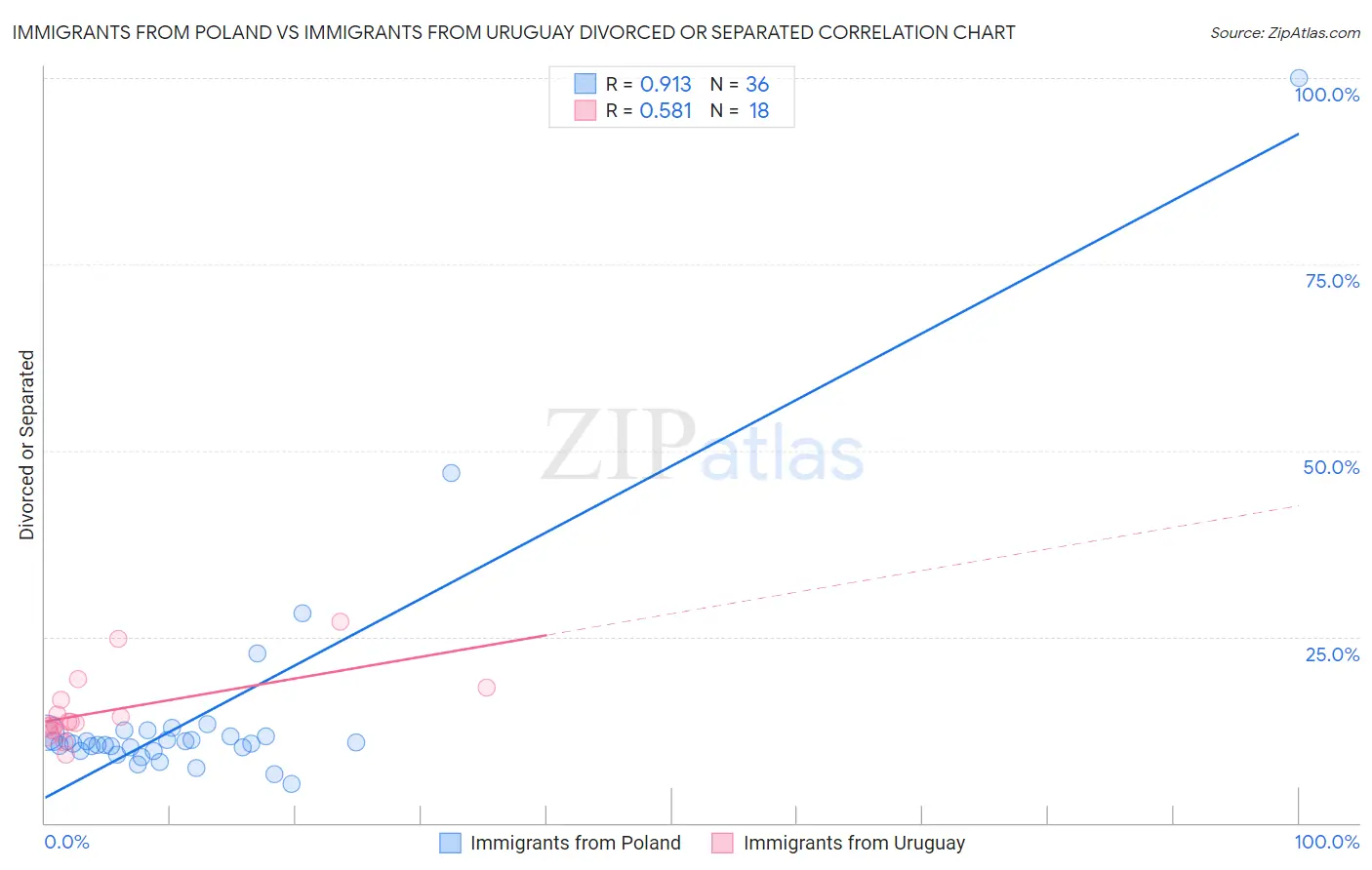Immigrants from Poland vs Immigrants from Uruguay Divorced or Separated