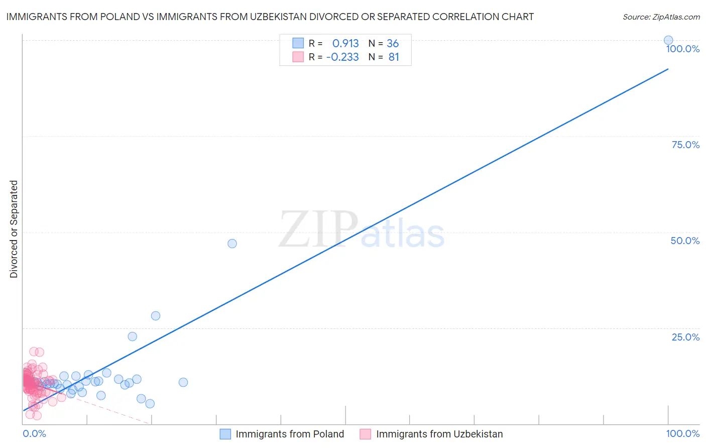 Immigrants from Poland vs Immigrants from Uzbekistan Divorced or Separated