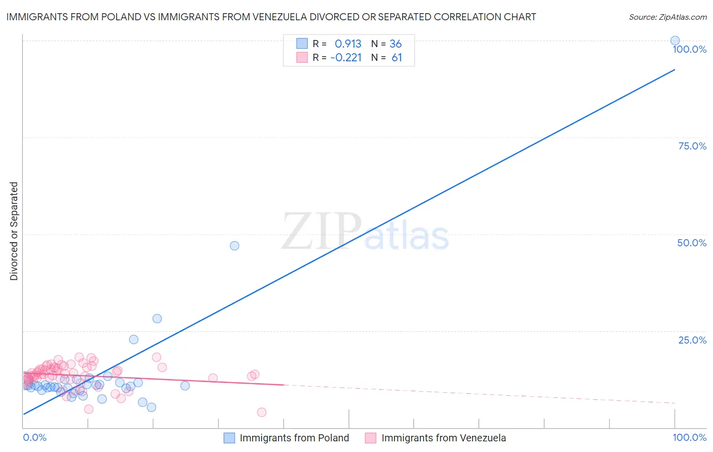 Immigrants from Poland vs Immigrants from Venezuela Divorced or Separated