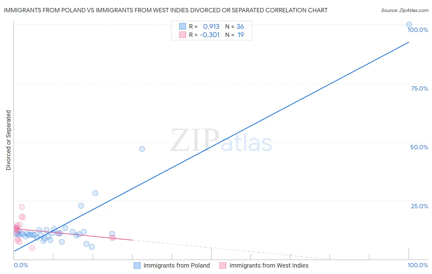 Immigrants from Poland vs Immigrants from West Indies Divorced or Separated