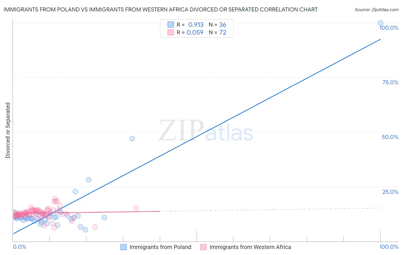 Immigrants from Poland vs Immigrants from Western Africa Divorced or Separated