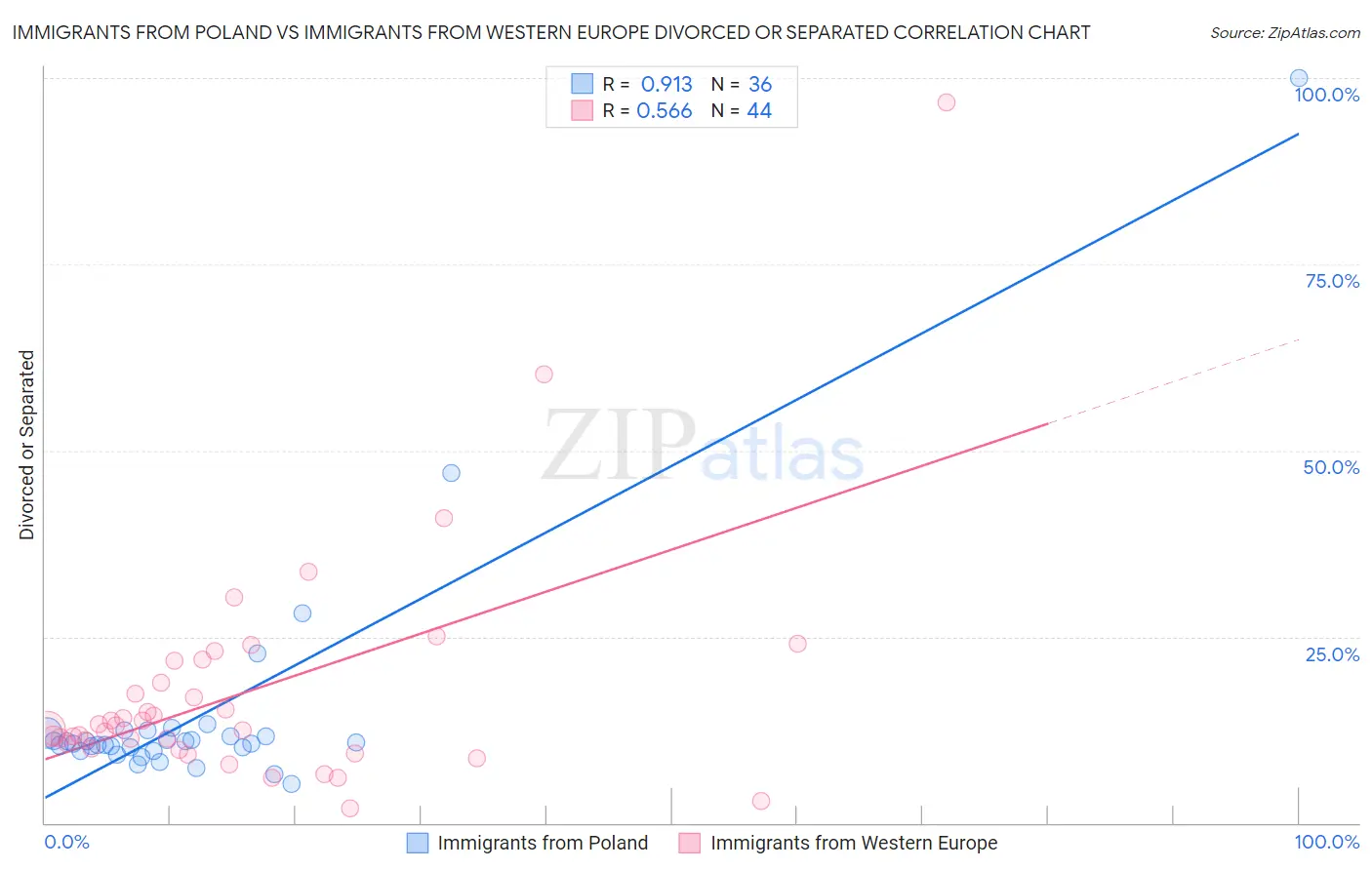 Immigrants from Poland vs Immigrants from Western Europe Divorced or Separated