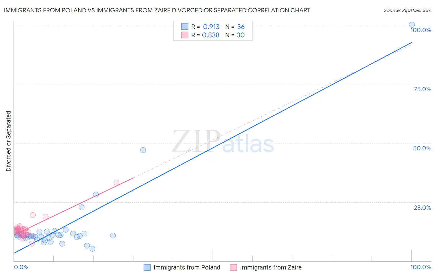 Immigrants from Poland vs Immigrants from Zaire Divorced or Separated