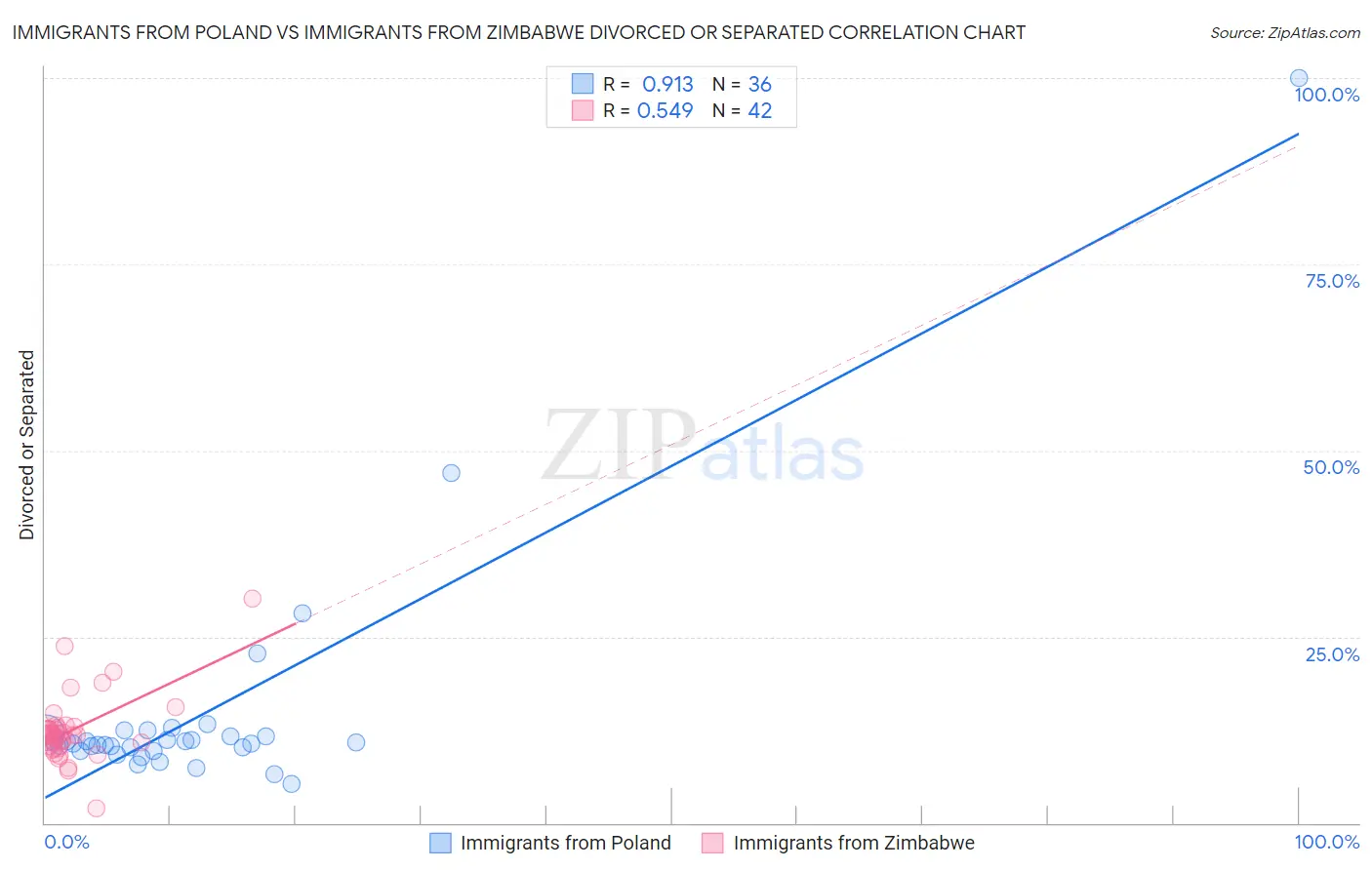Immigrants from Poland vs Immigrants from Zimbabwe Divorced or Separated