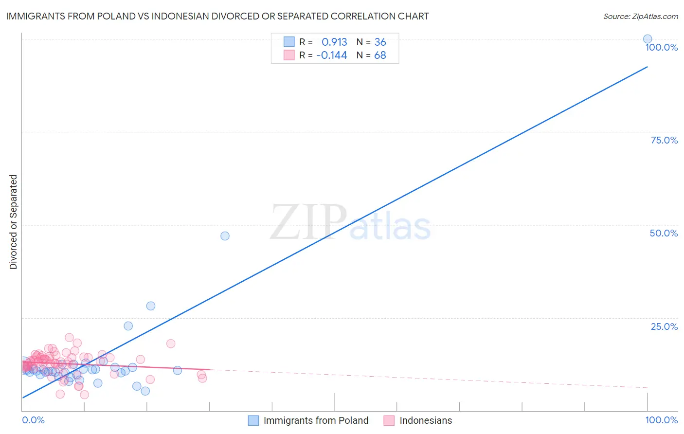 Immigrants from Poland vs Indonesian Divorced or Separated