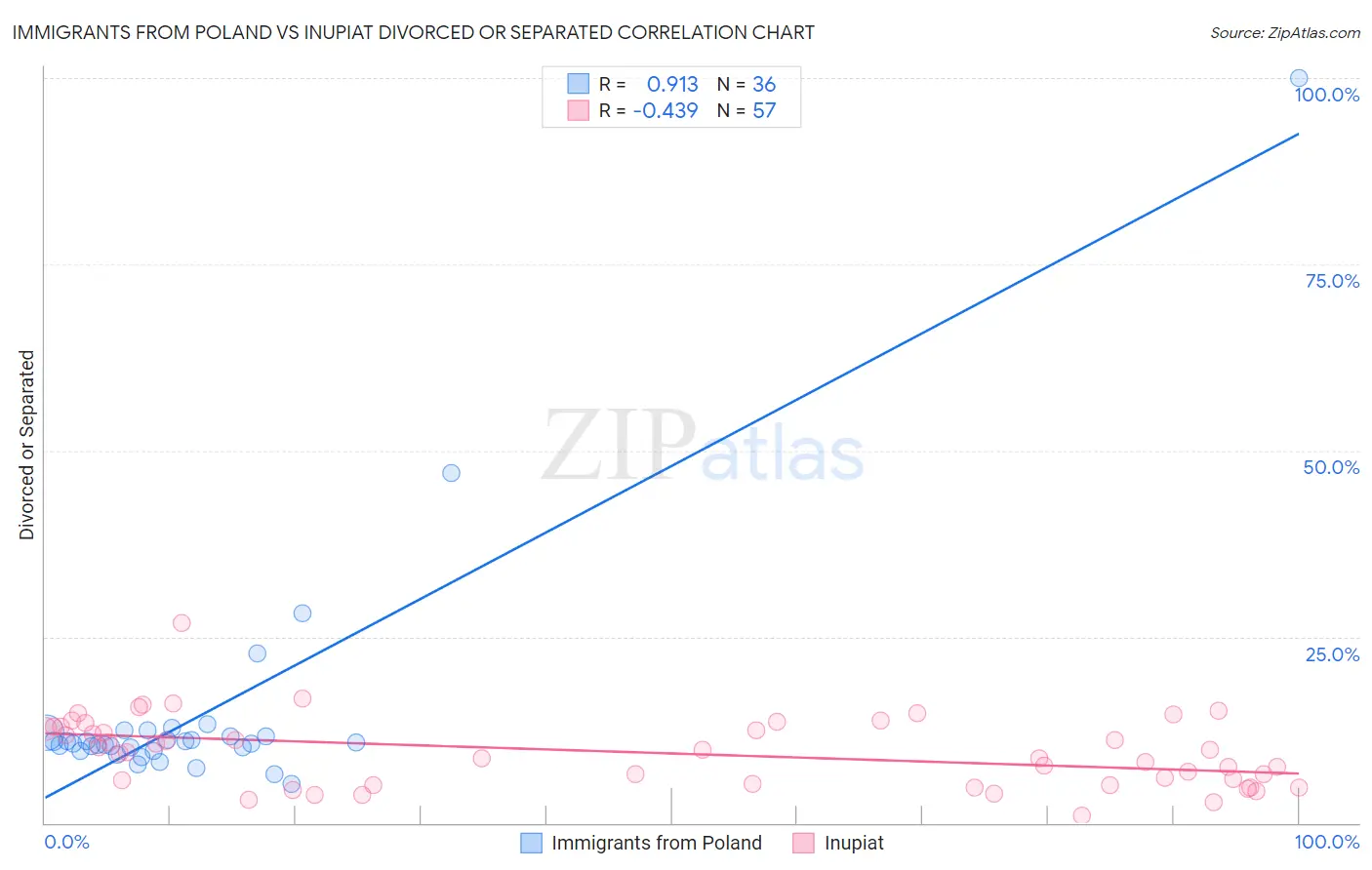 Immigrants from Poland vs Inupiat Divorced or Separated
