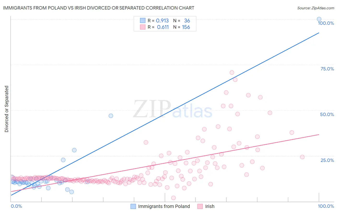 Immigrants from Poland vs Irish Divorced or Separated
