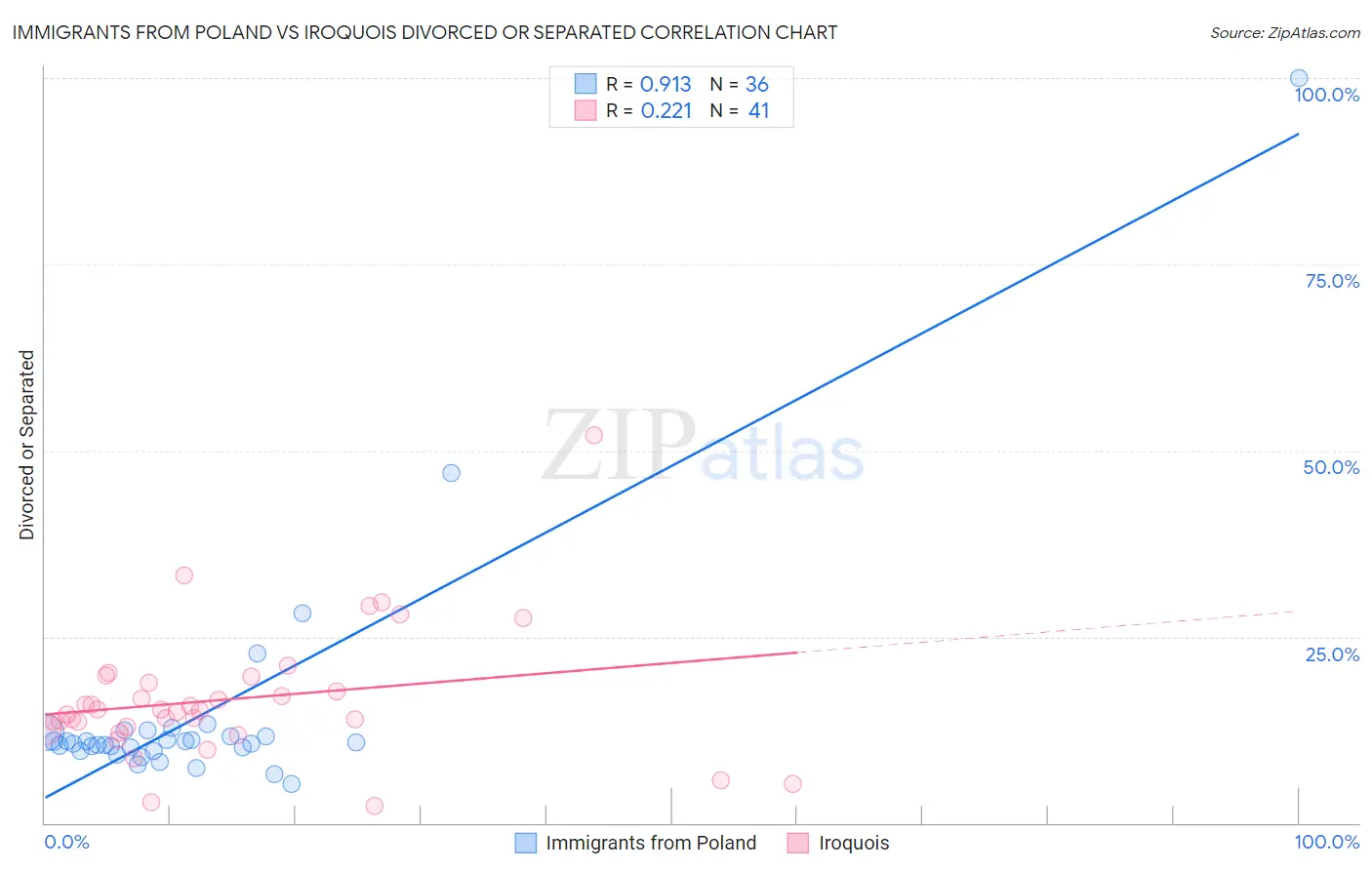 Immigrants from Poland vs Iroquois Divorced or Separated