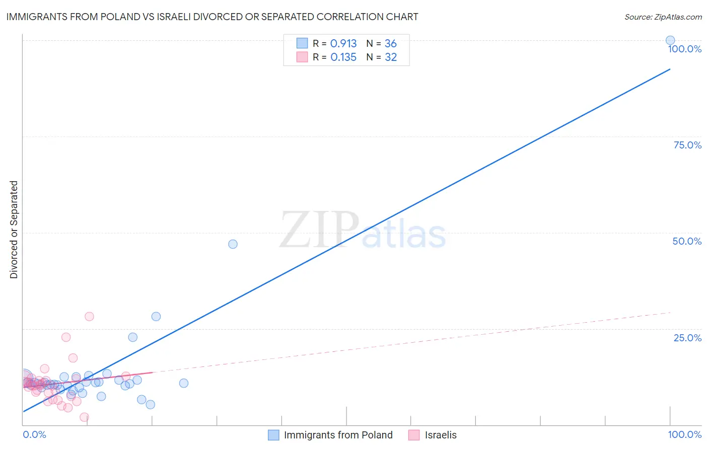 Immigrants from Poland vs Israeli Divorced or Separated