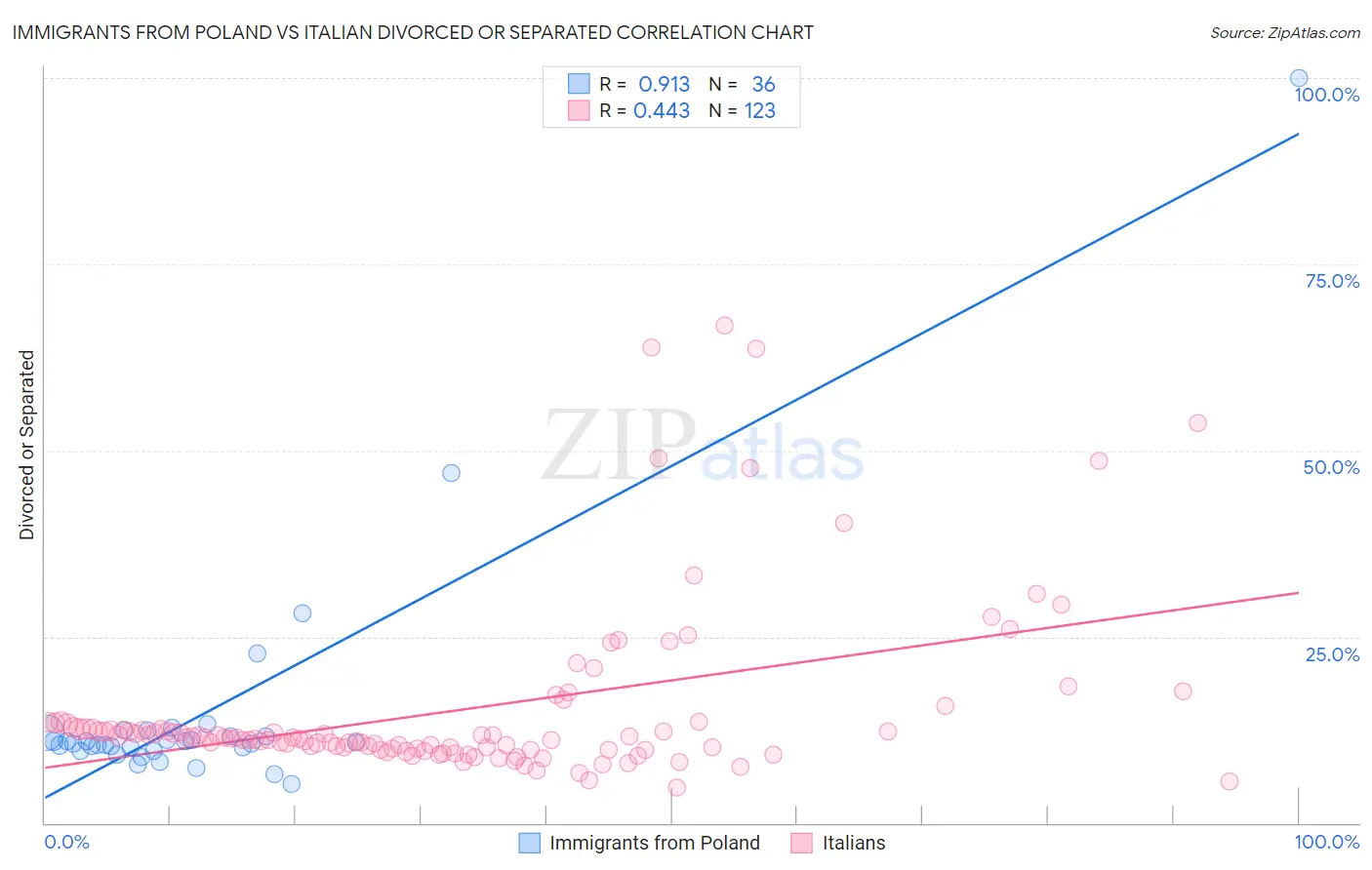 Immigrants from Poland vs Italian Divorced or Separated