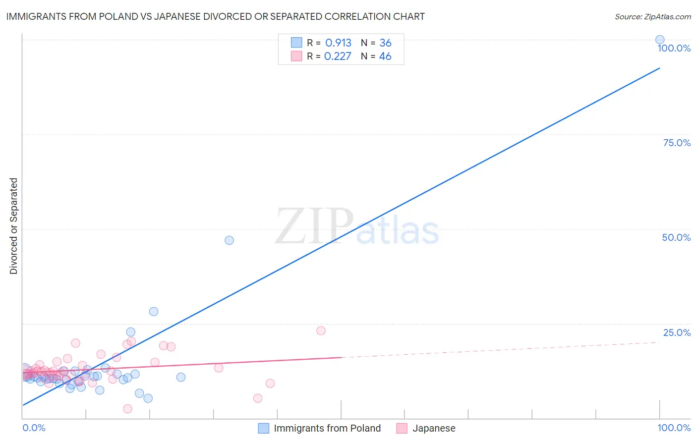 Immigrants from Poland vs Japanese Divorced or Separated
