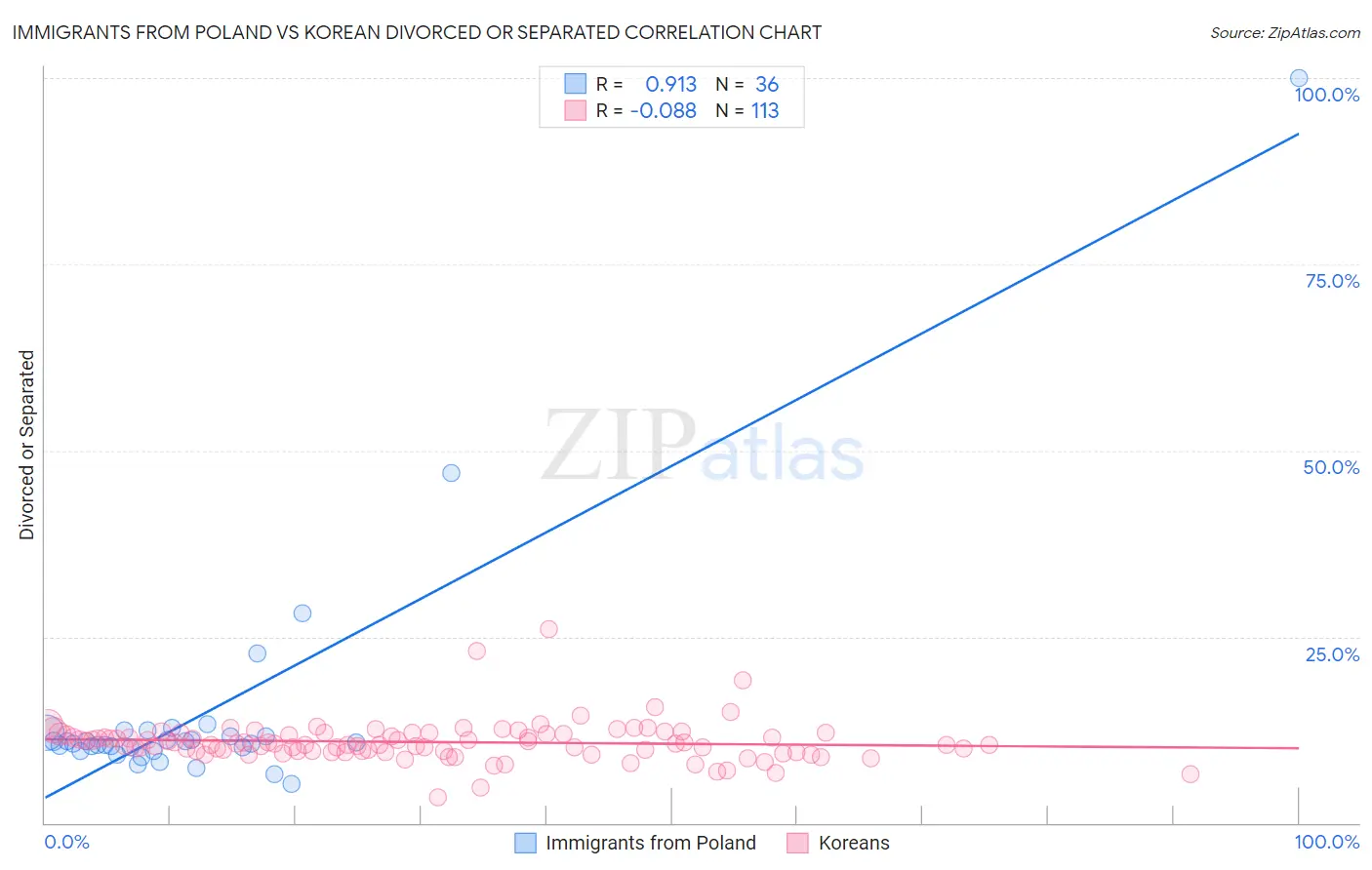 Immigrants from Poland vs Korean Divorced or Separated