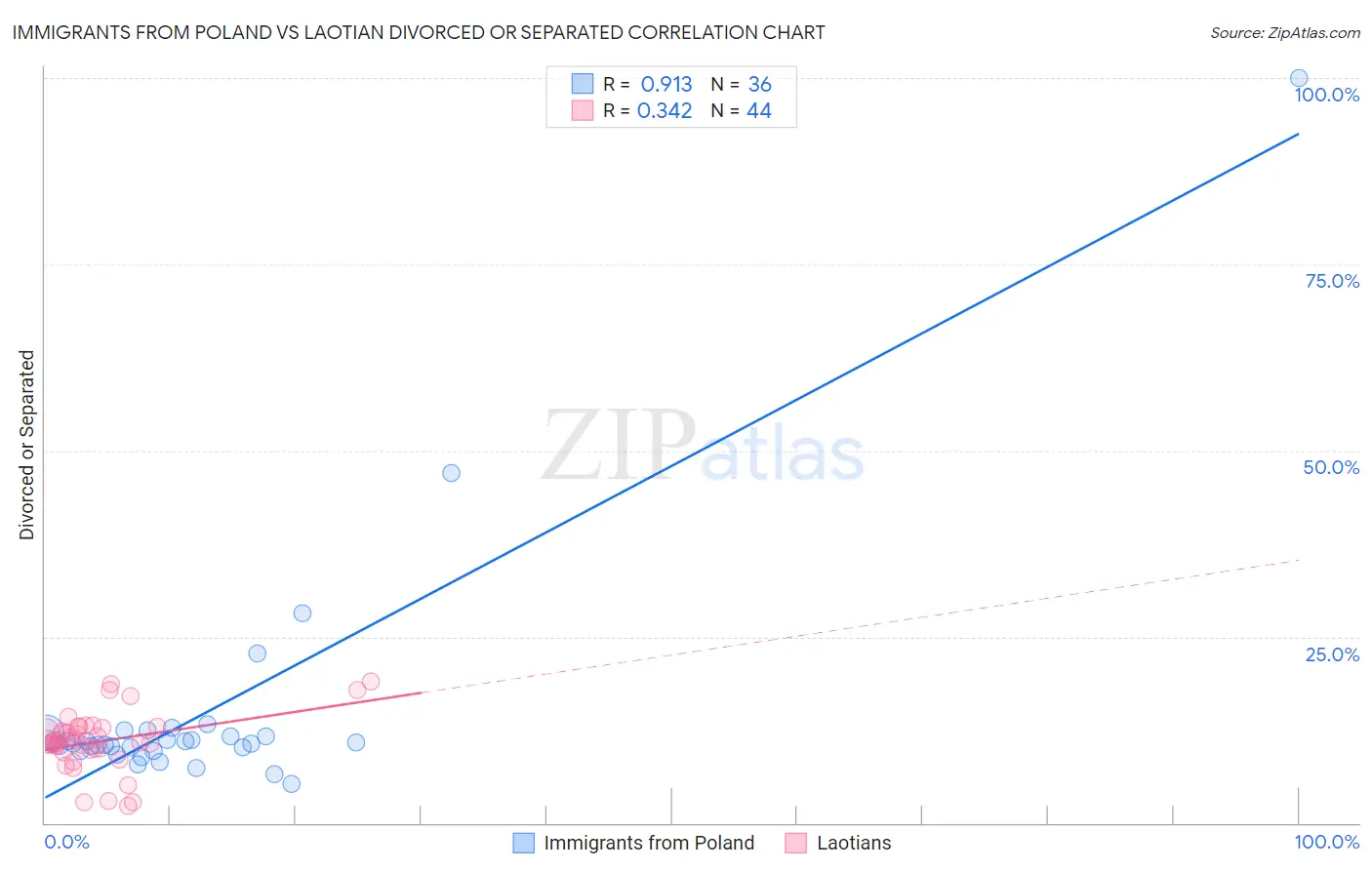 Immigrants from Poland vs Laotian Divorced or Separated