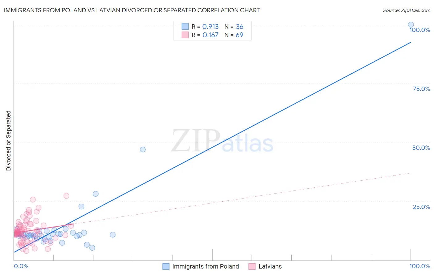 Immigrants from Poland vs Latvian Divorced or Separated
