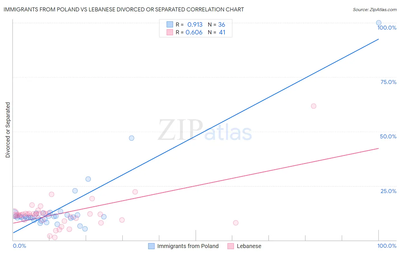 Immigrants from Poland vs Lebanese Divorced or Separated