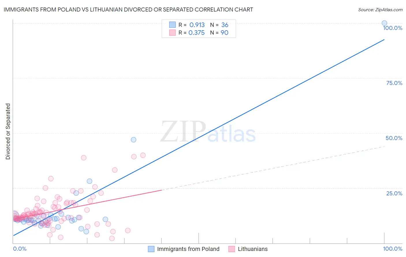 Immigrants from Poland vs Lithuanian Divorced or Separated