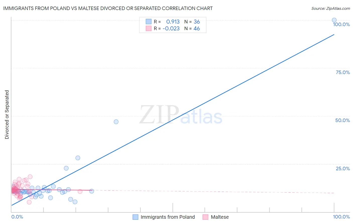 Immigrants from Poland vs Maltese Divorced or Separated