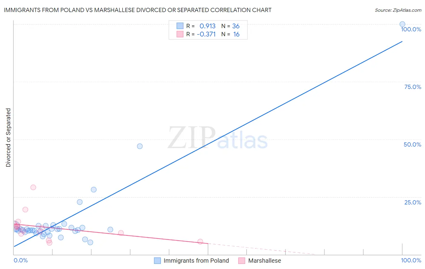 Immigrants from Poland vs Marshallese Divorced or Separated
