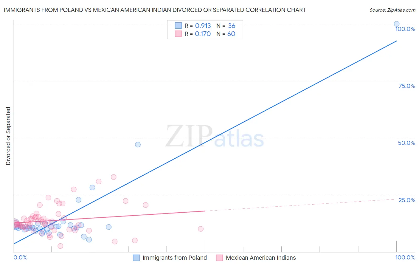 Immigrants from Poland vs Mexican American Indian Divorced or Separated