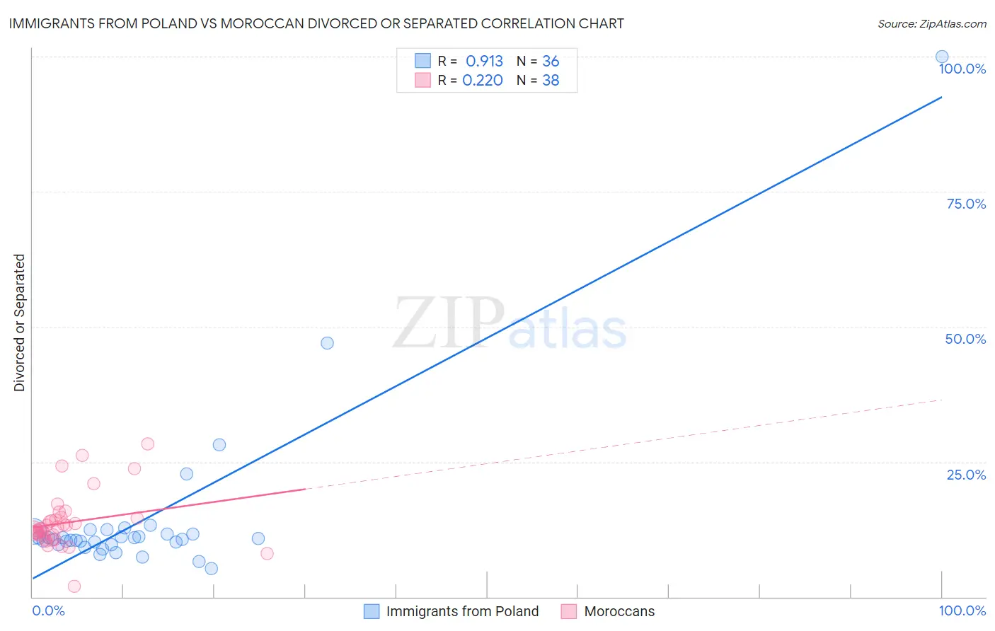 Immigrants from Poland vs Moroccan Divorced or Separated
