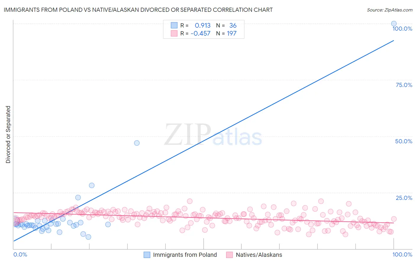 Immigrants from Poland vs Native/Alaskan Divorced or Separated