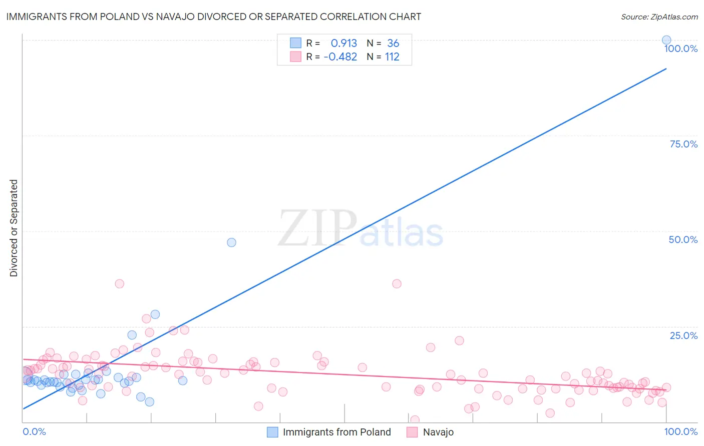 Immigrants from Poland vs Navajo Divorced or Separated