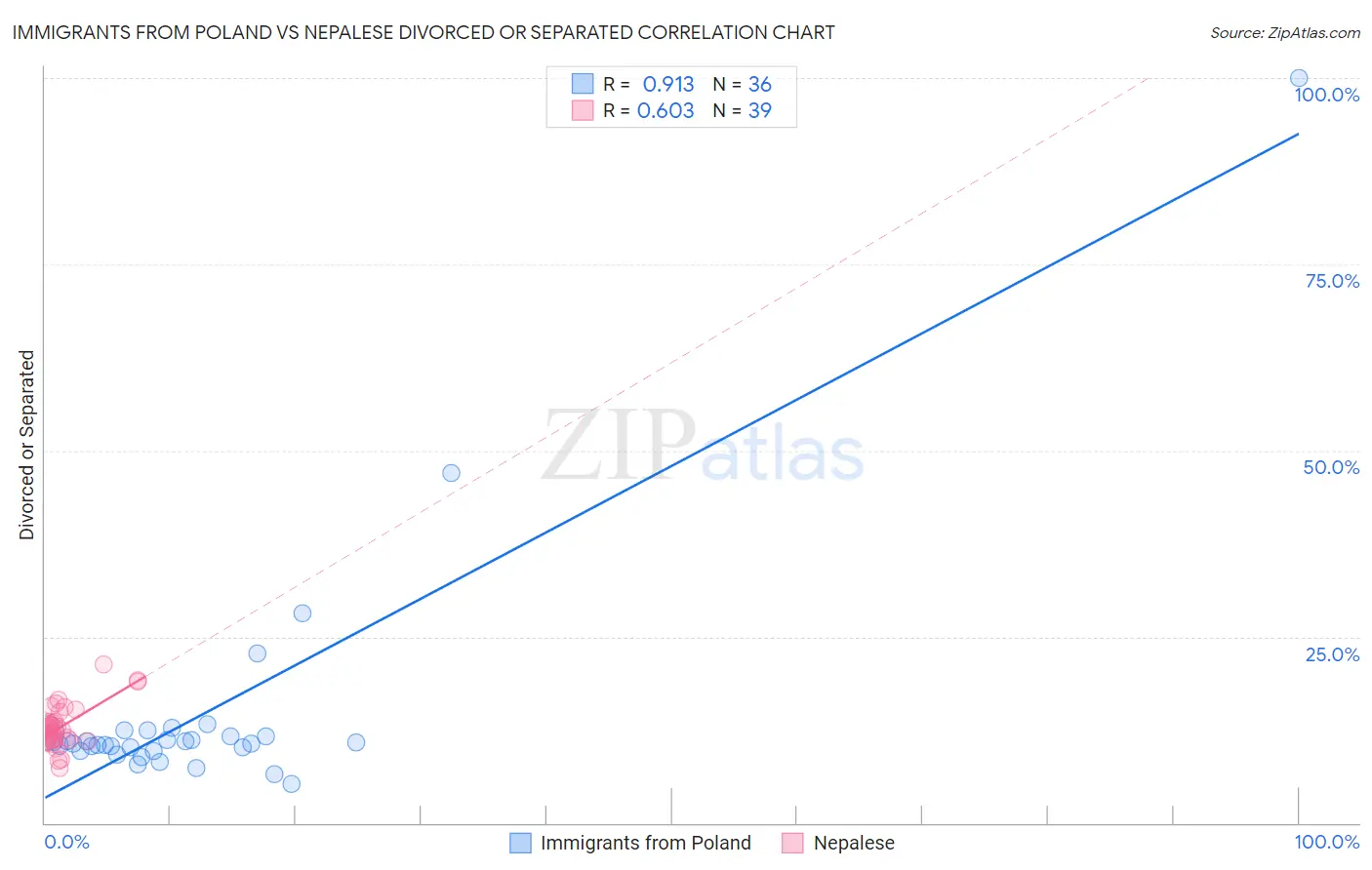 Immigrants from Poland vs Nepalese Divorced or Separated