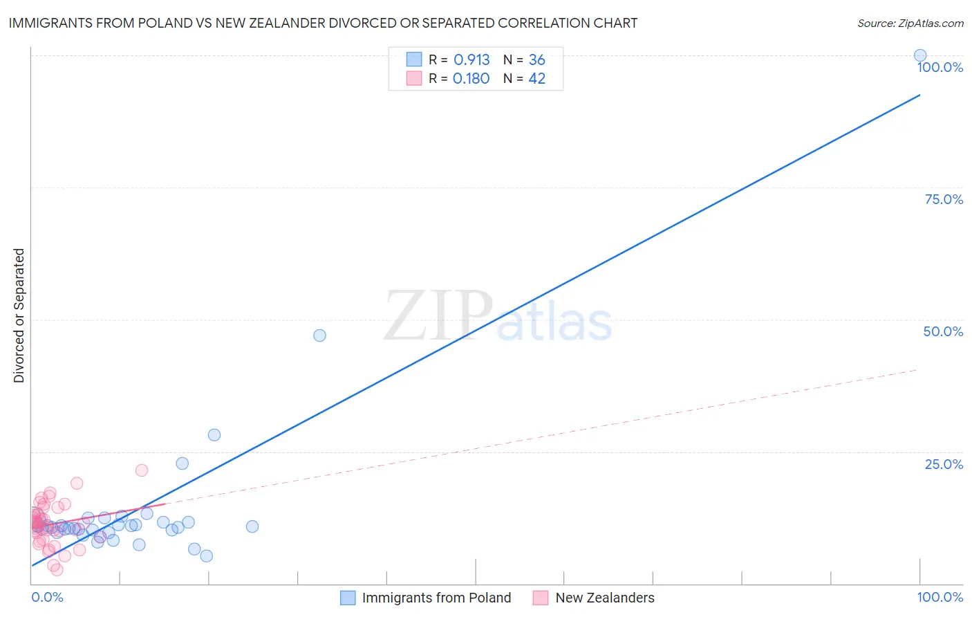 Immigrants from Poland vs New Zealander Divorced or Separated