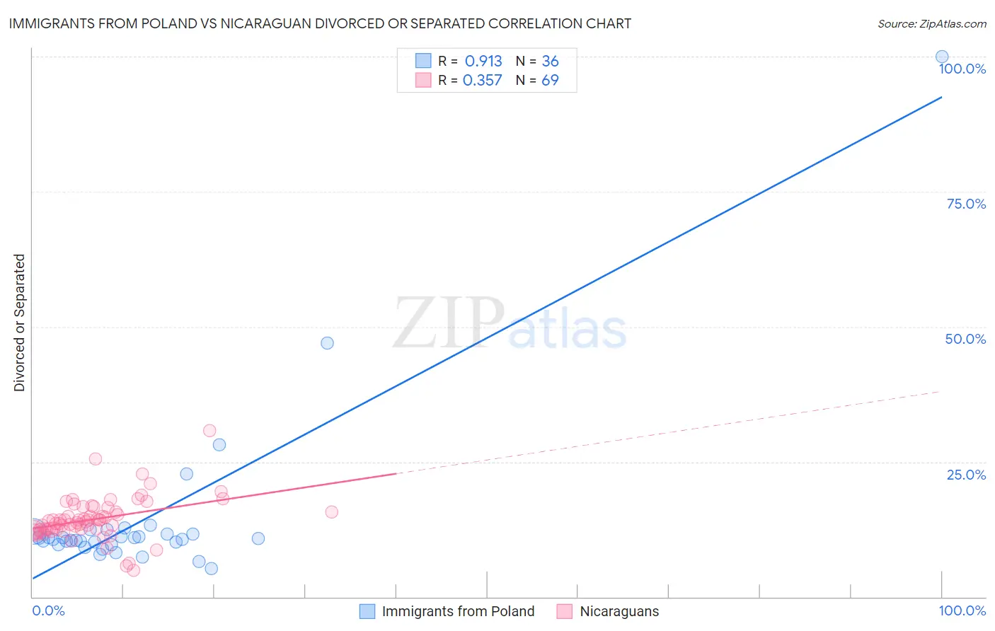 Immigrants from Poland vs Nicaraguan Divorced or Separated