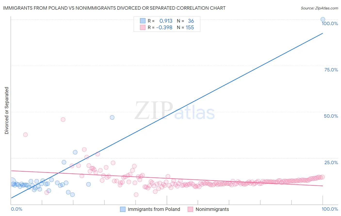 Immigrants from Poland vs Nonimmigrants Divorced or Separated