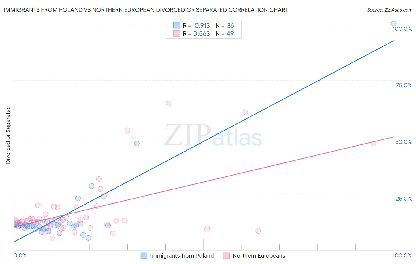Immigrants from Poland vs Northern European Divorced or Separated