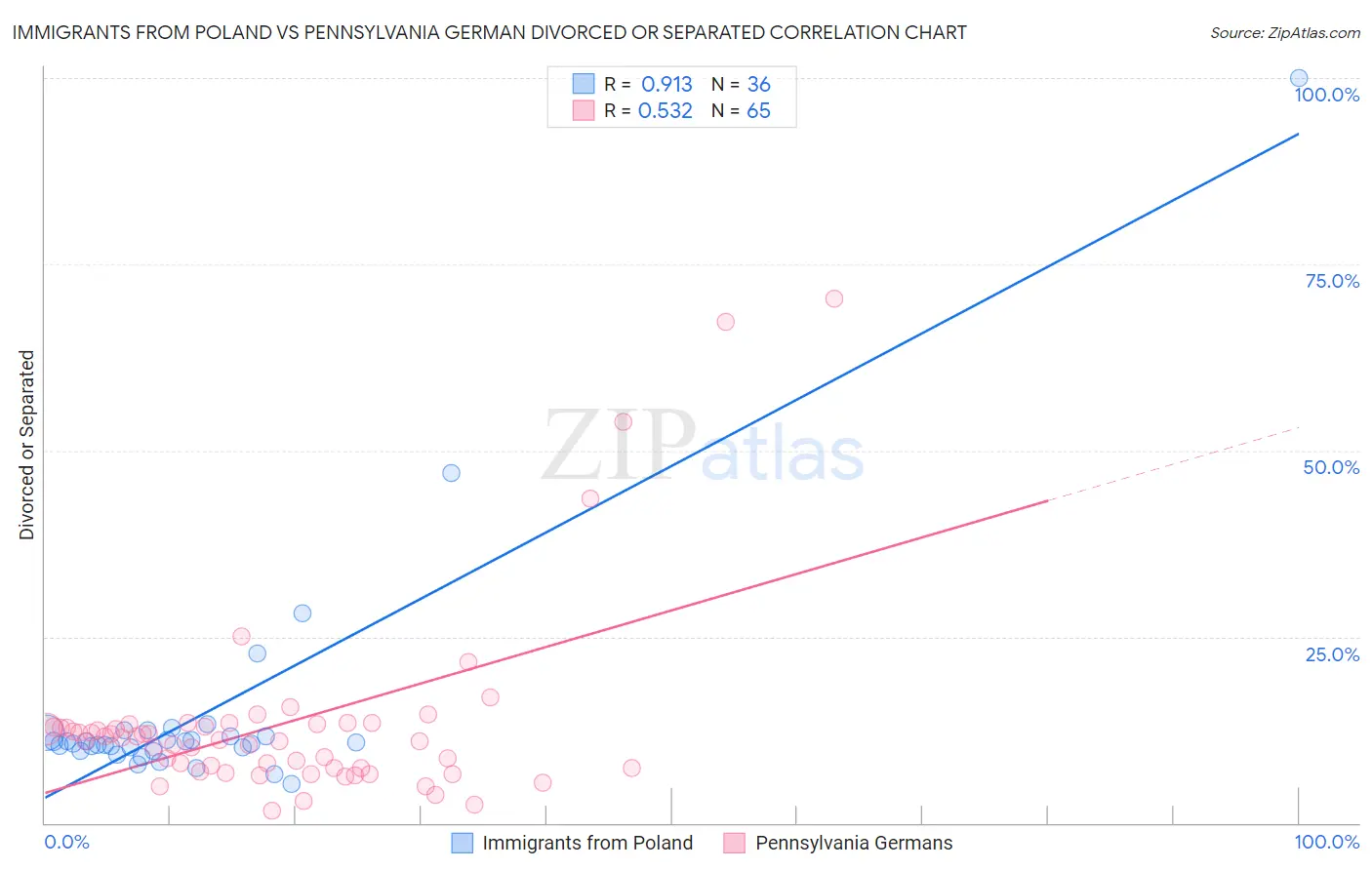 Immigrants from Poland vs Pennsylvania German Divorced or Separated