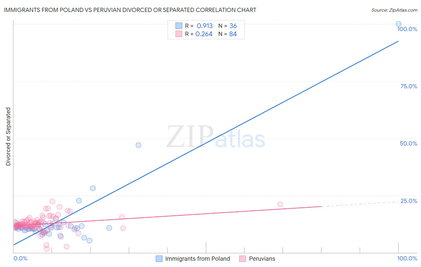 Immigrants from Poland vs Peruvian Divorced or Separated
