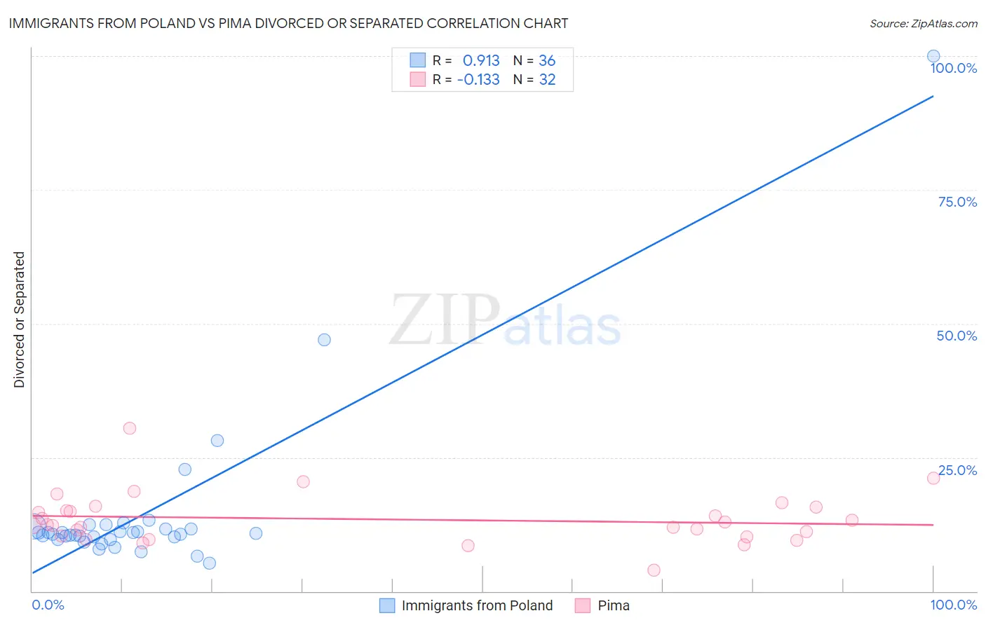 Immigrants from Poland vs Pima Divorced or Separated