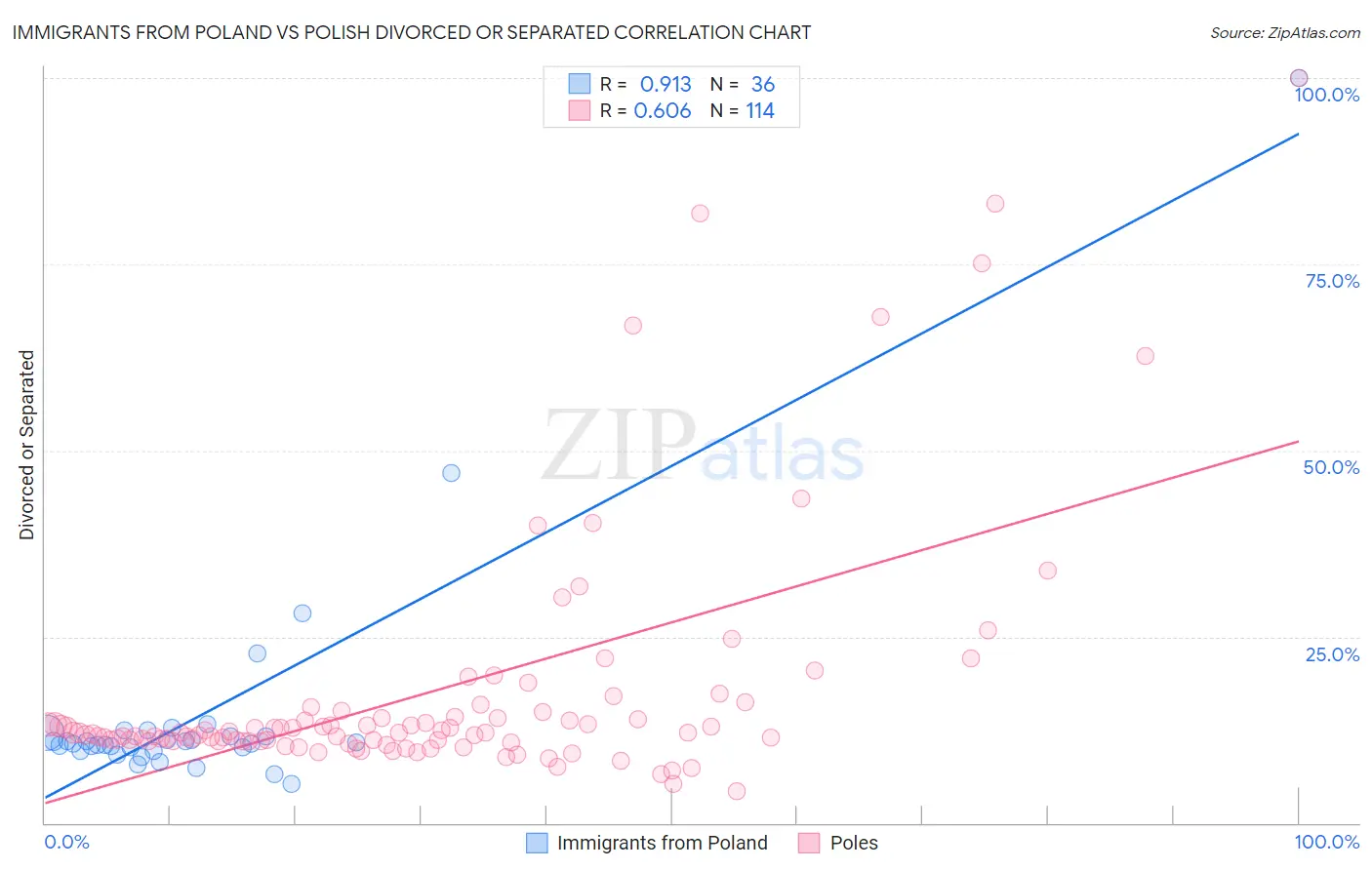 Immigrants from Poland vs Polish Divorced or Separated