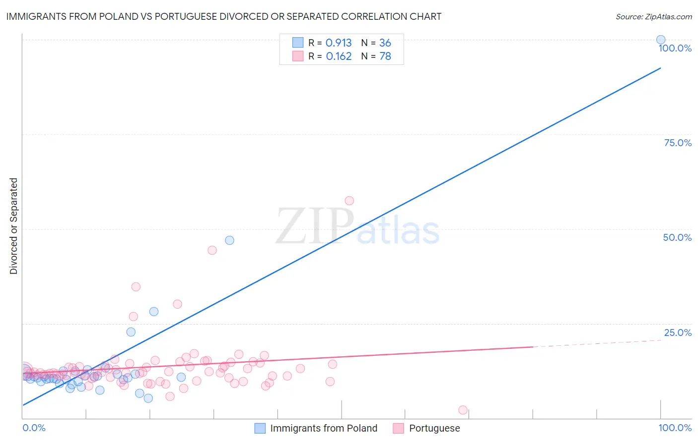 Immigrants from Poland vs Portuguese Divorced or Separated