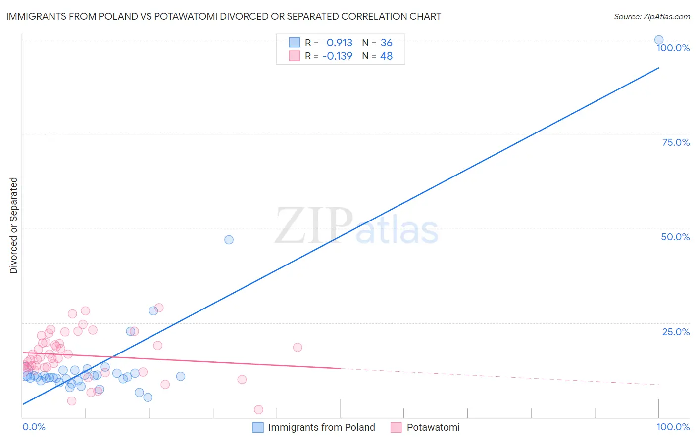 Immigrants from Poland vs Potawatomi Divorced or Separated