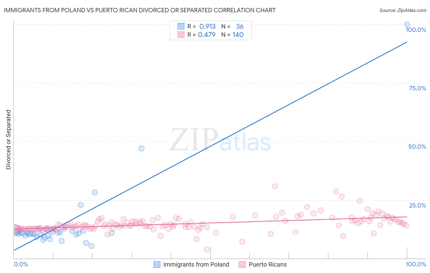 Immigrants from Poland vs Puerto Rican Divorced or Separated