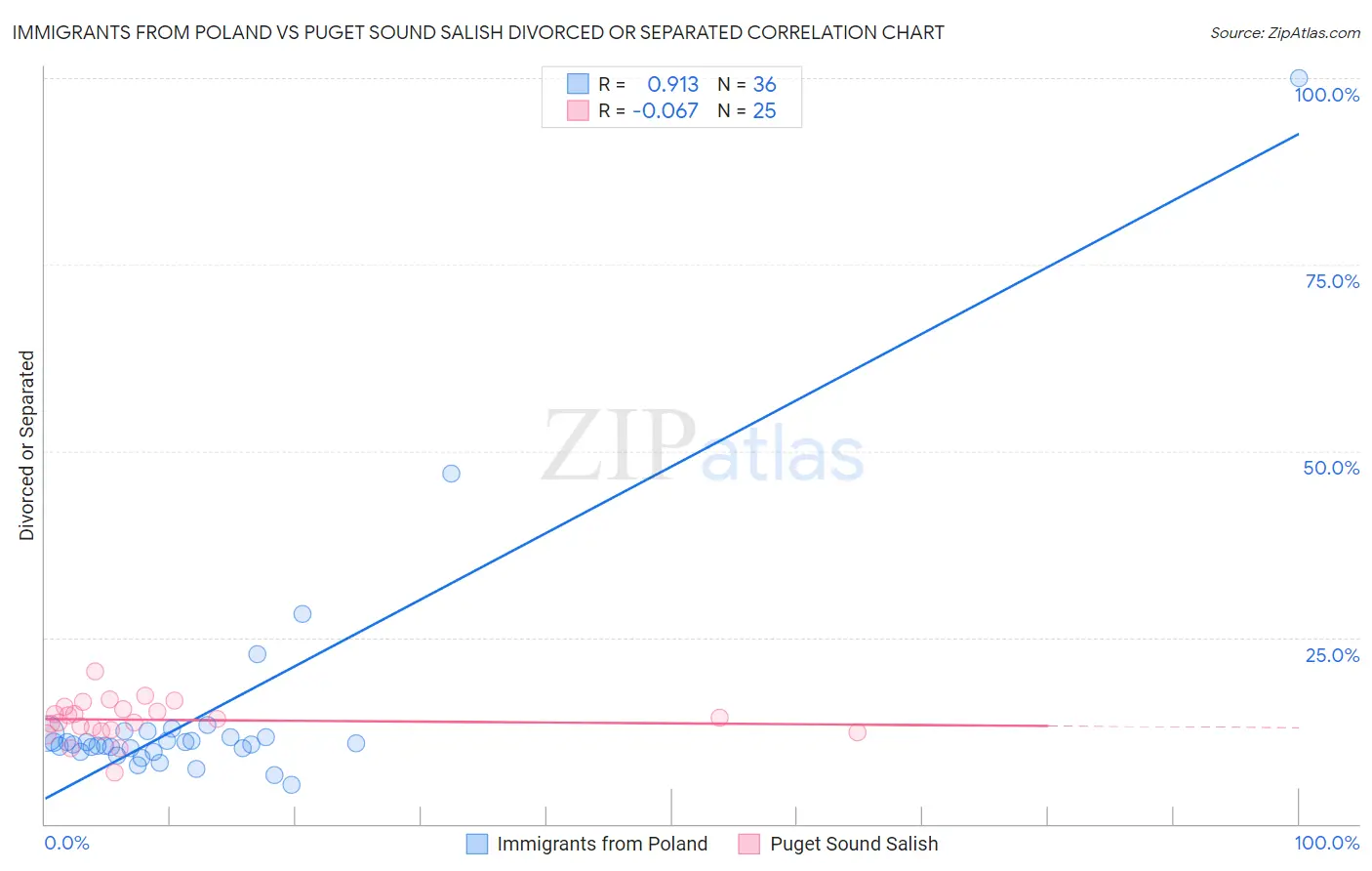 Immigrants from Poland vs Puget Sound Salish Divorced or Separated