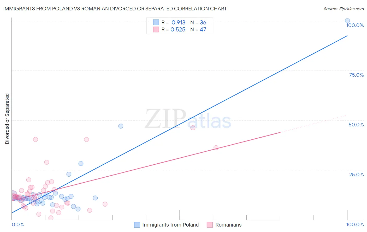 Immigrants from Poland vs Romanian Divorced or Separated