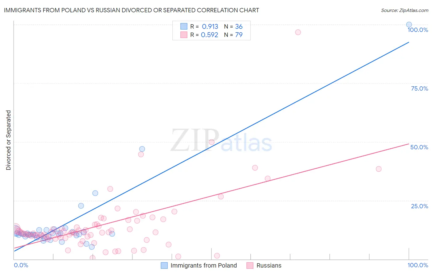 Immigrants from Poland vs Russian Divorced or Separated