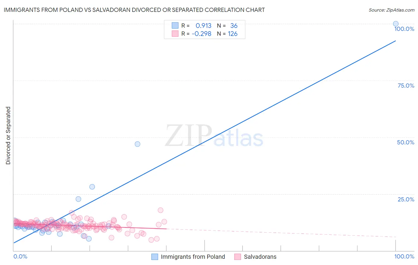 Immigrants from Poland vs Salvadoran Divorced or Separated