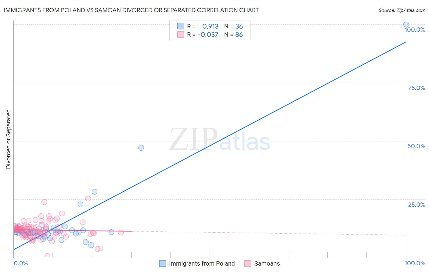 Immigrants from Poland vs Samoan Divorced or Separated