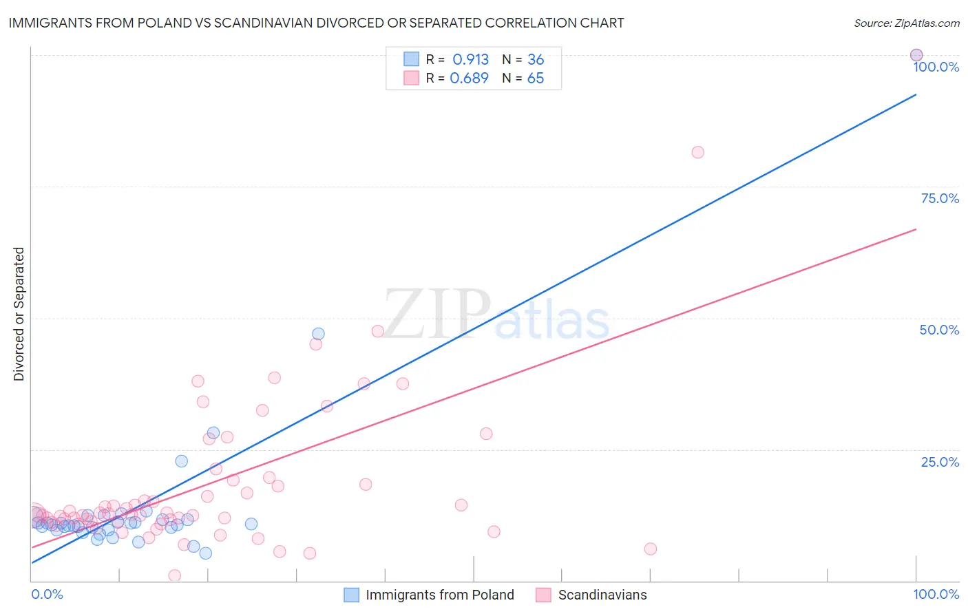 Immigrants from Poland vs Scandinavian Divorced or Separated