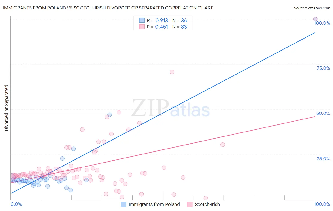 Immigrants from Poland vs Scotch-Irish Divorced or Separated