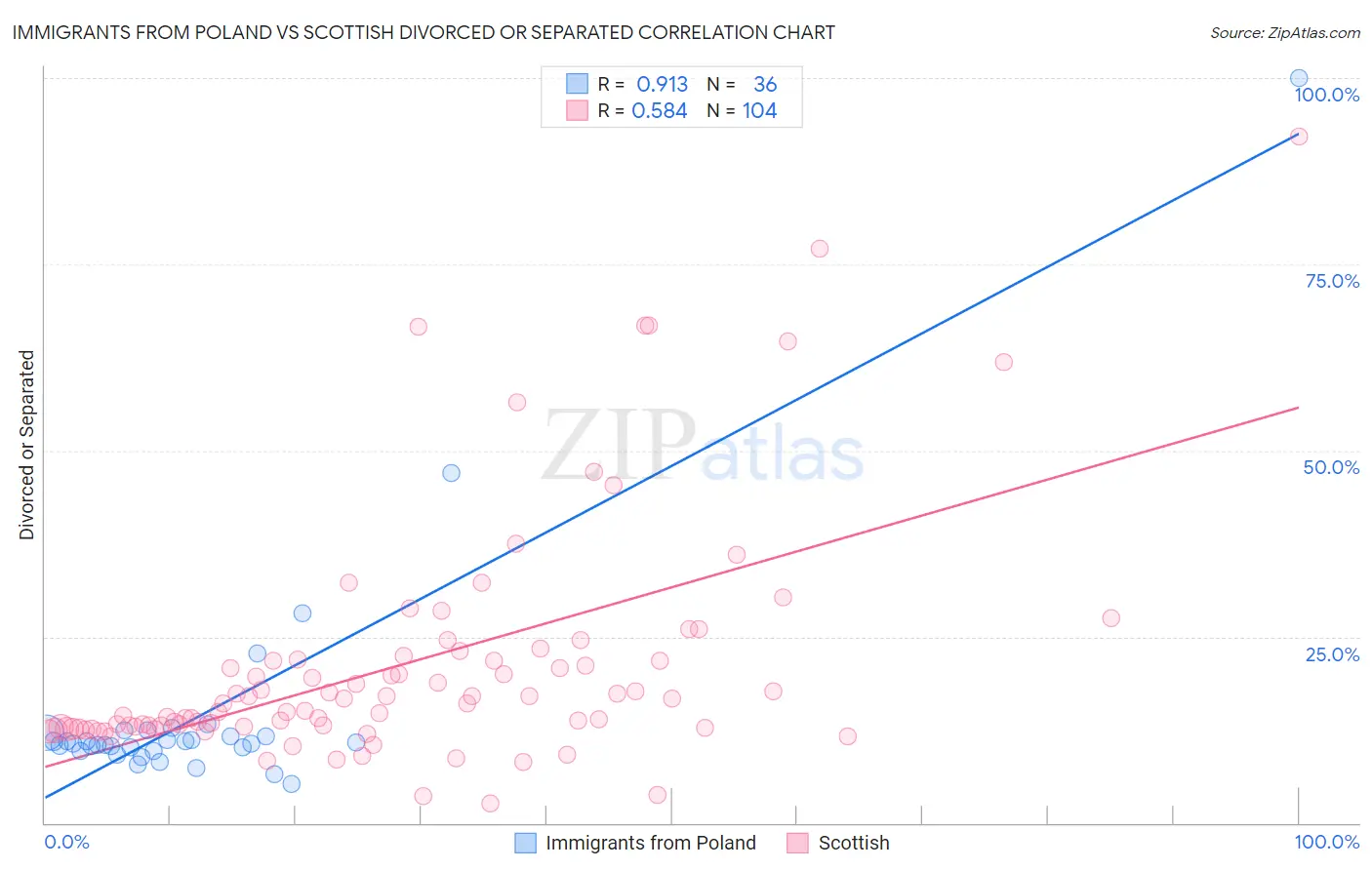 Immigrants from Poland vs Scottish Divorced or Separated