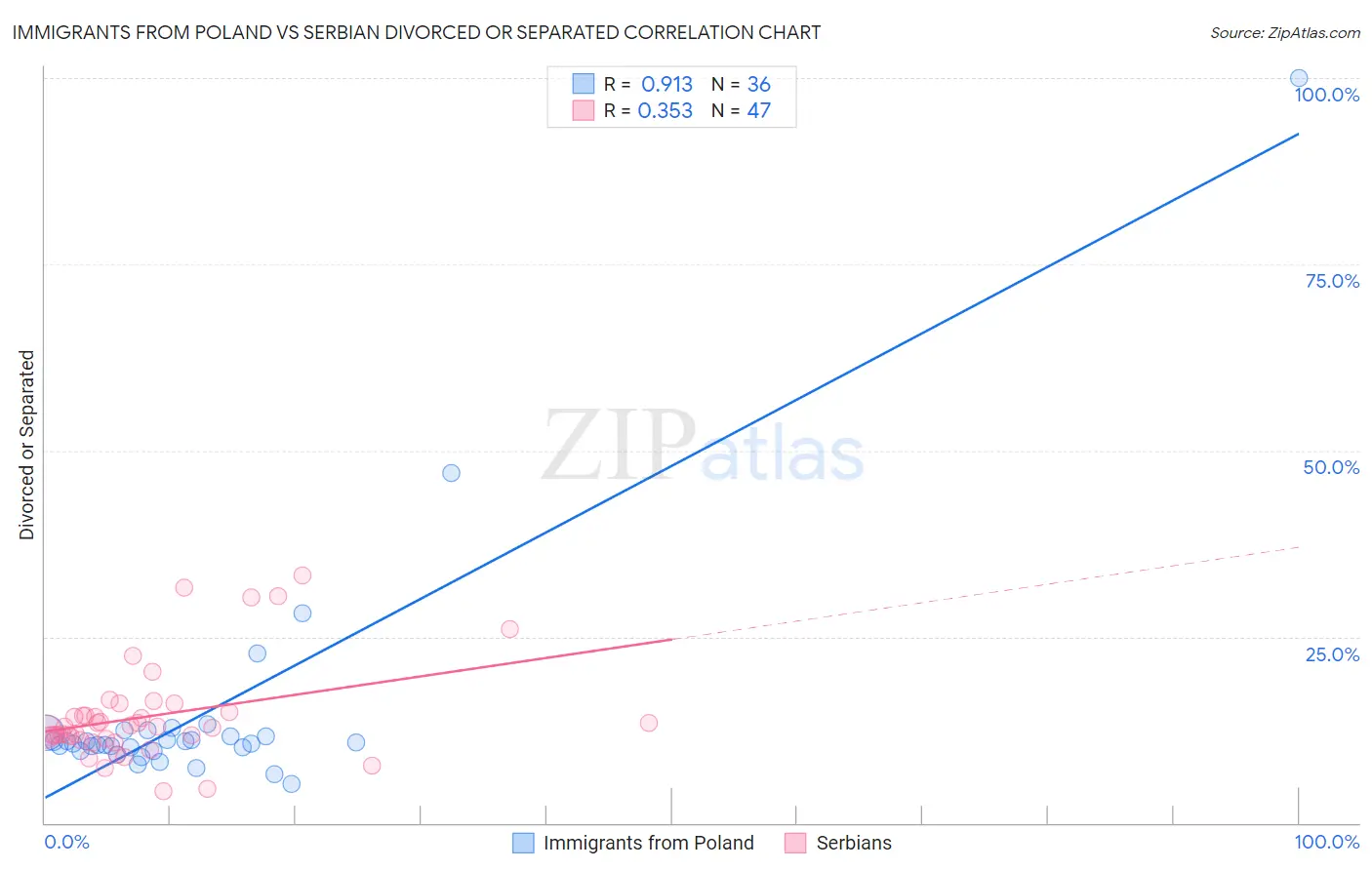 Immigrants from Poland vs Serbian Divorced or Separated