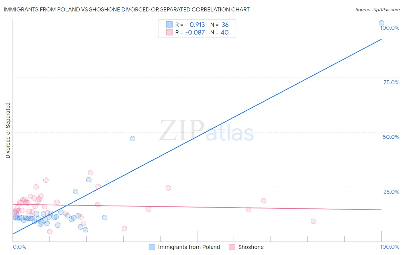 Immigrants from Poland vs Shoshone Divorced or Separated