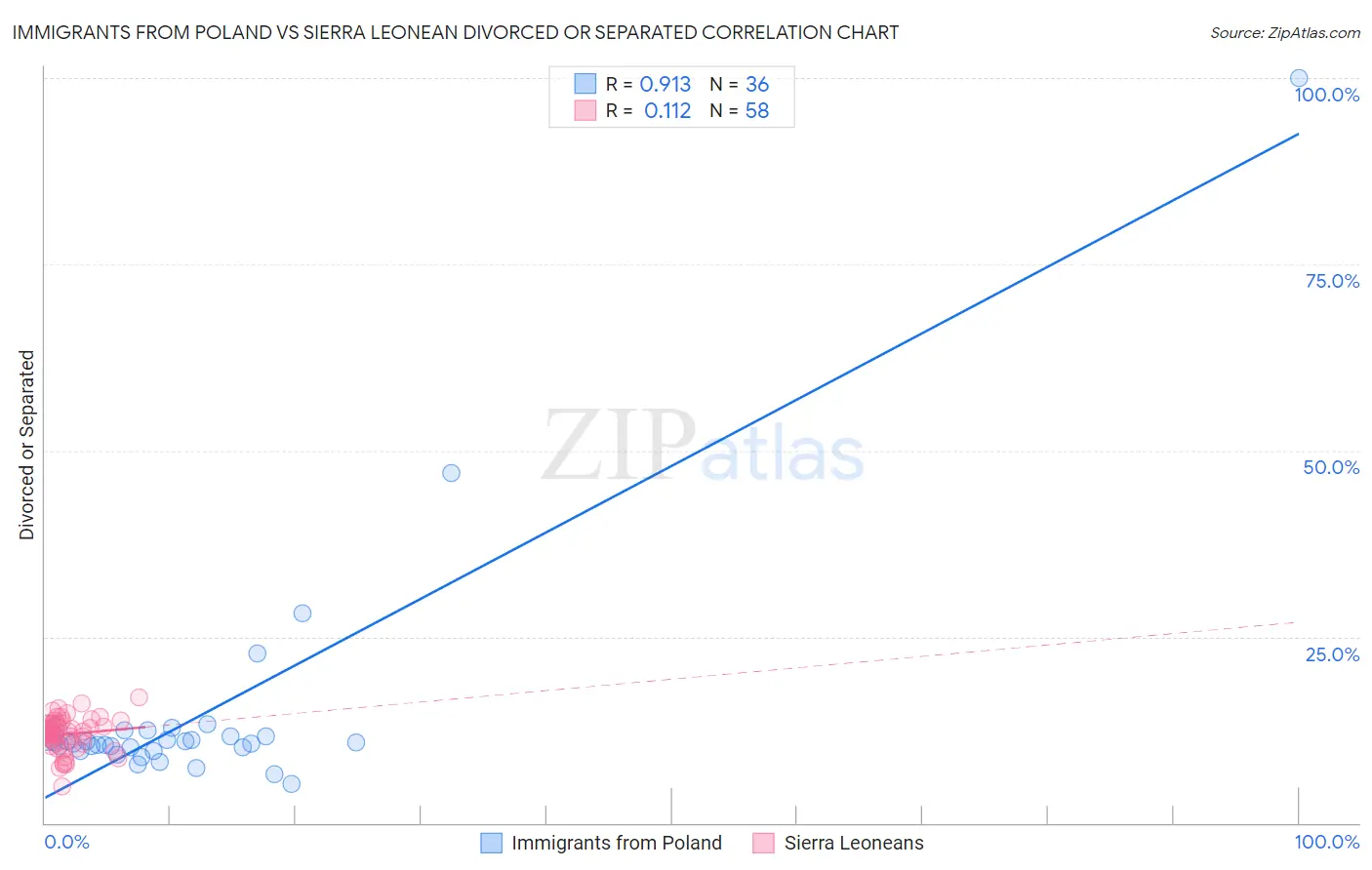 Immigrants from Poland vs Sierra Leonean Divorced or Separated